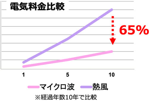 熱風式とのランニングコスト比較