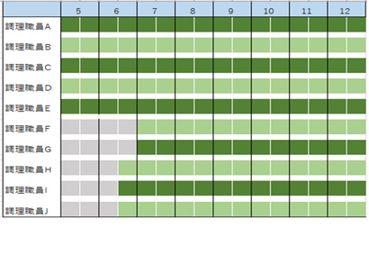 導入前　5時出勤：5名　7時出勤：4人　委託業者　6時半出勤：3人