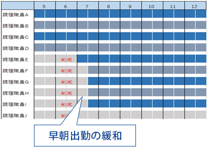 導入後　5時出勤：4名　7時出勤：1人　委託業者　6時半出勤：4人