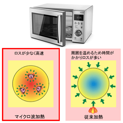 特長② 質の高い料理の提供を可能にした「マイクロ波加熱」